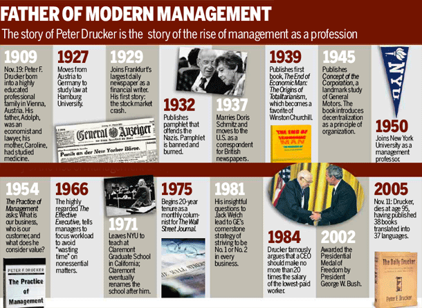 Peter Drucker - The Father of Modern Management