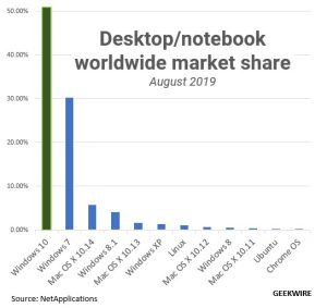 Windows 8 market share